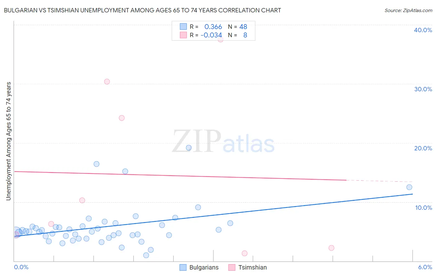 Bulgarian vs Tsimshian Unemployment Among Ages 65 to 74 years