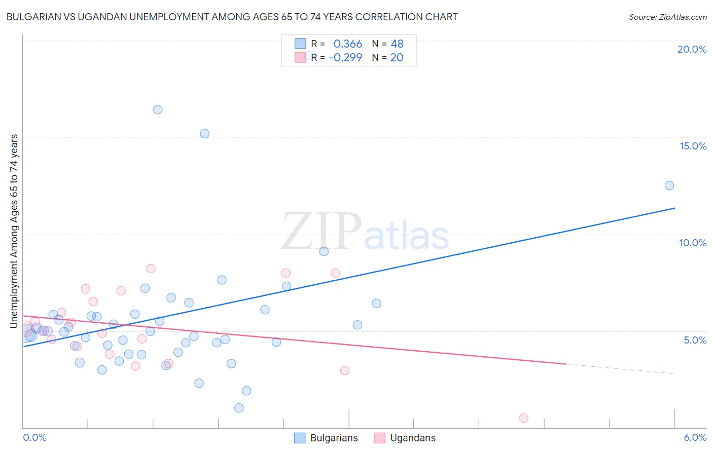 Bulgarian vs Ugandan Unemployment Among Ages 65 to 74 years