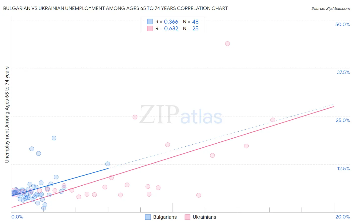 Bulgarian vs Ukrainian Unemployment Among Ages 65 to 74 years