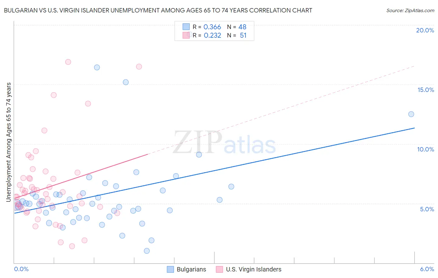 Bulgarian vs U.S. Virgin Islander Unemployment Among Ages 65 to 74 years