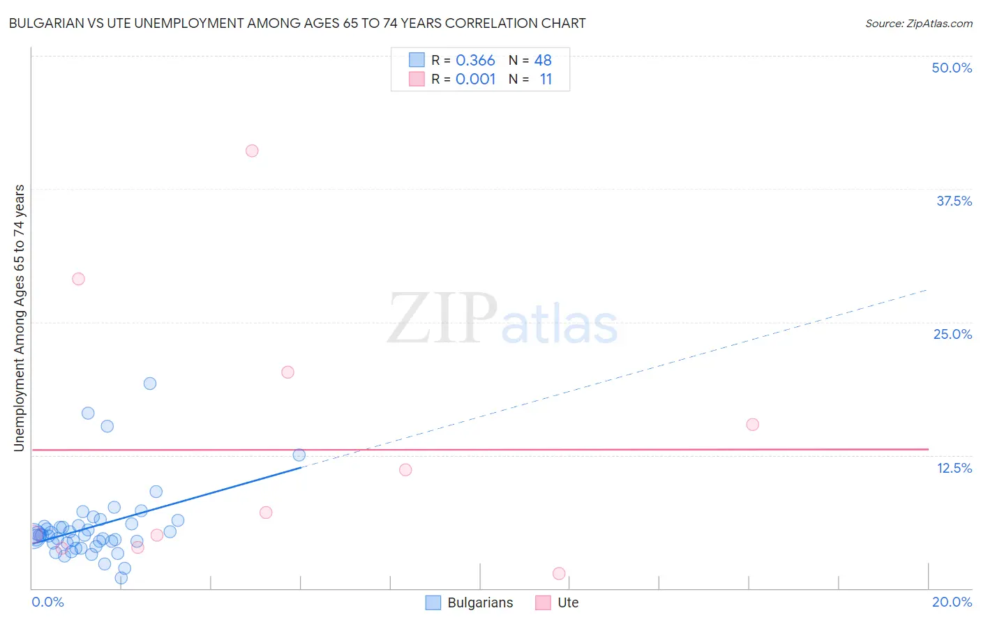 Bulgarian vs Ute Unemployment Among Ages 65 to 74 years