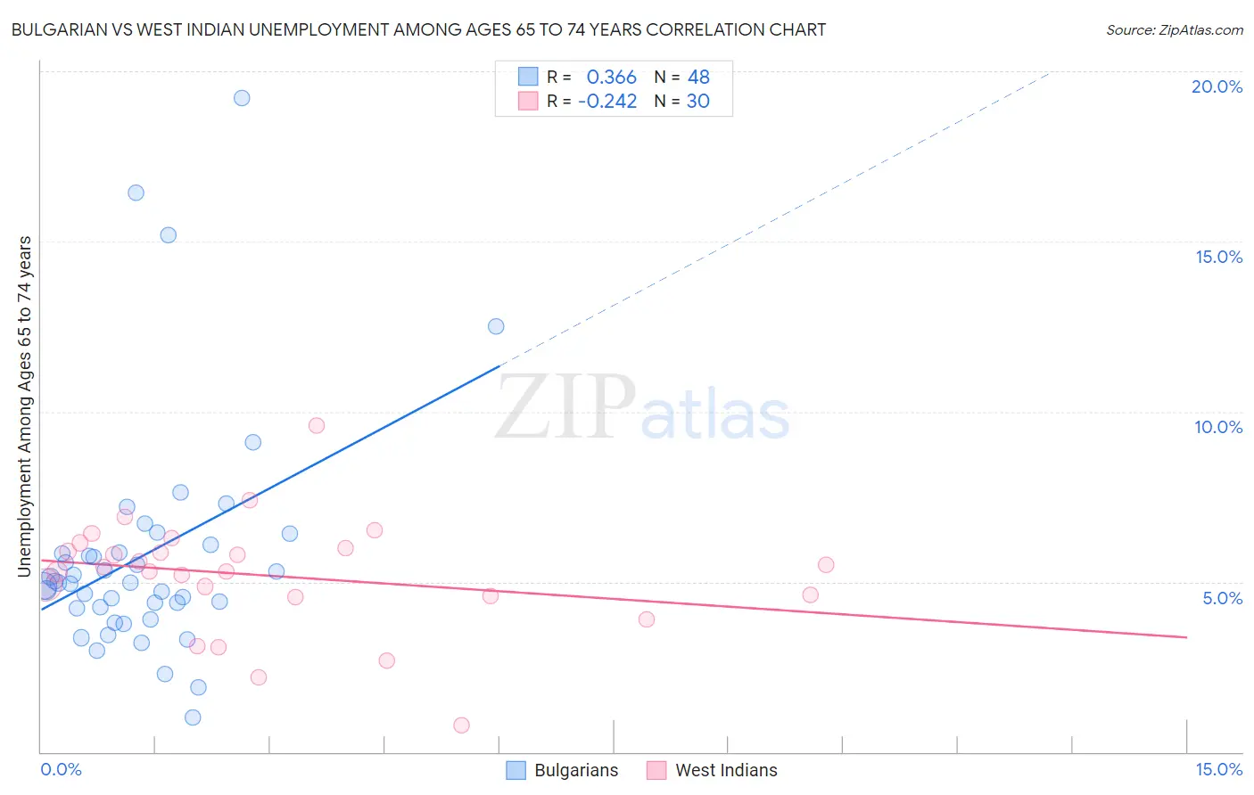 Bulgarian vs West Indian Unemployment Among Ages 65 to 74 years