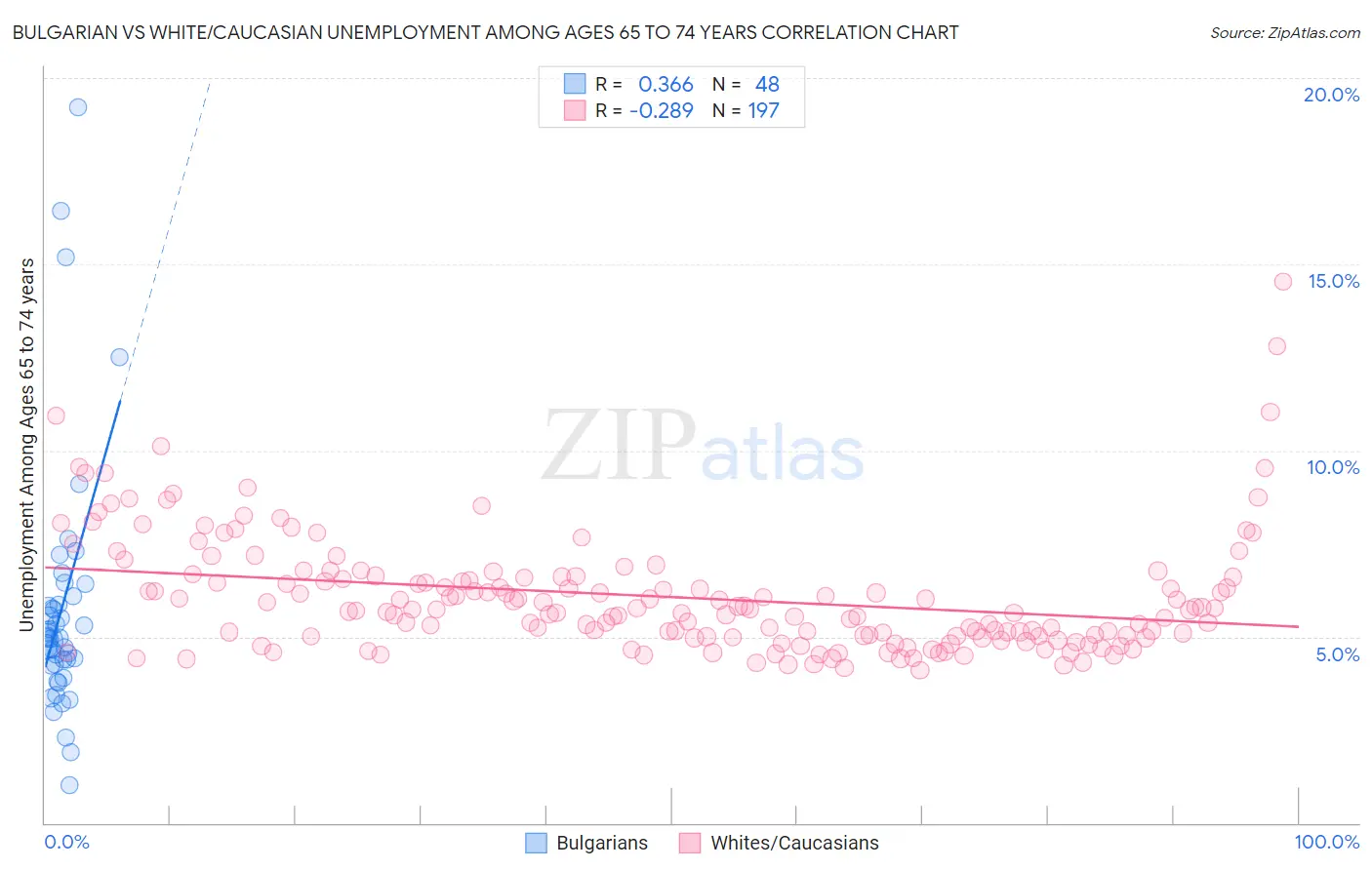 Bulgarian vs White/Caucasian Unemployment Among Ages 65 to 74 years