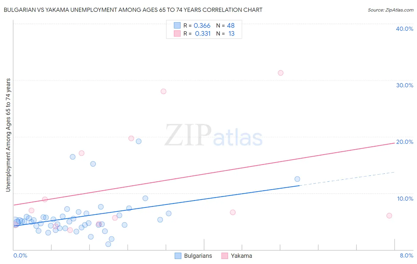 Bulgarian vs Yakama Unemployment Among Ages 65 to 74 years