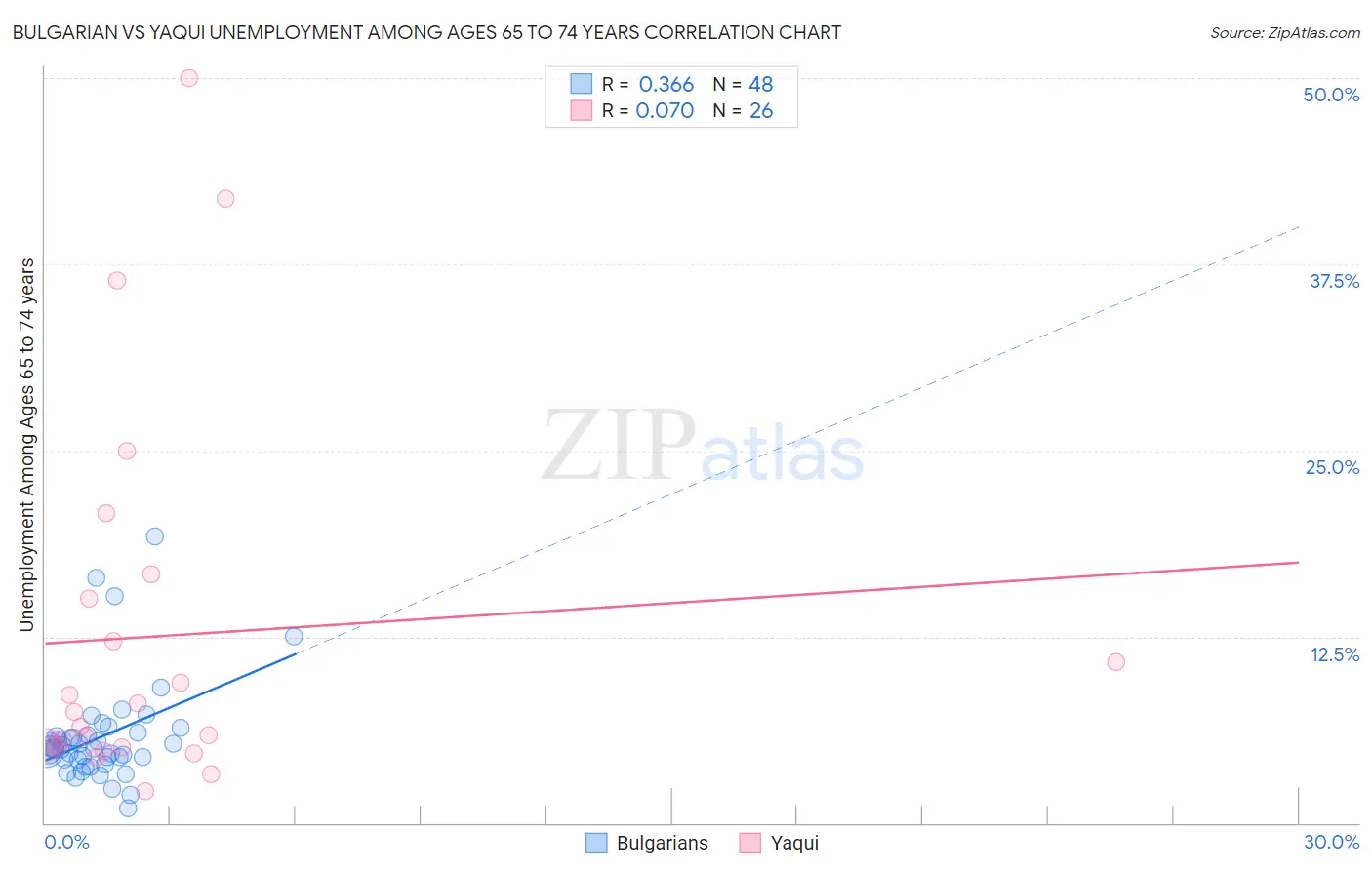 Bulgarian vs Yaqui Unemployment Among Ages 65 to 74 years