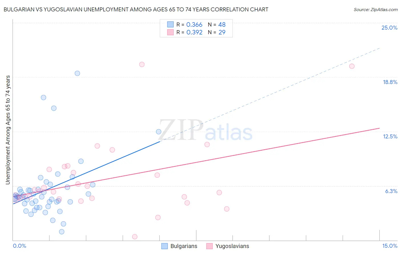 Bulgarian vs Yugoslavian Unemployment Among Ages 65 to 74 years