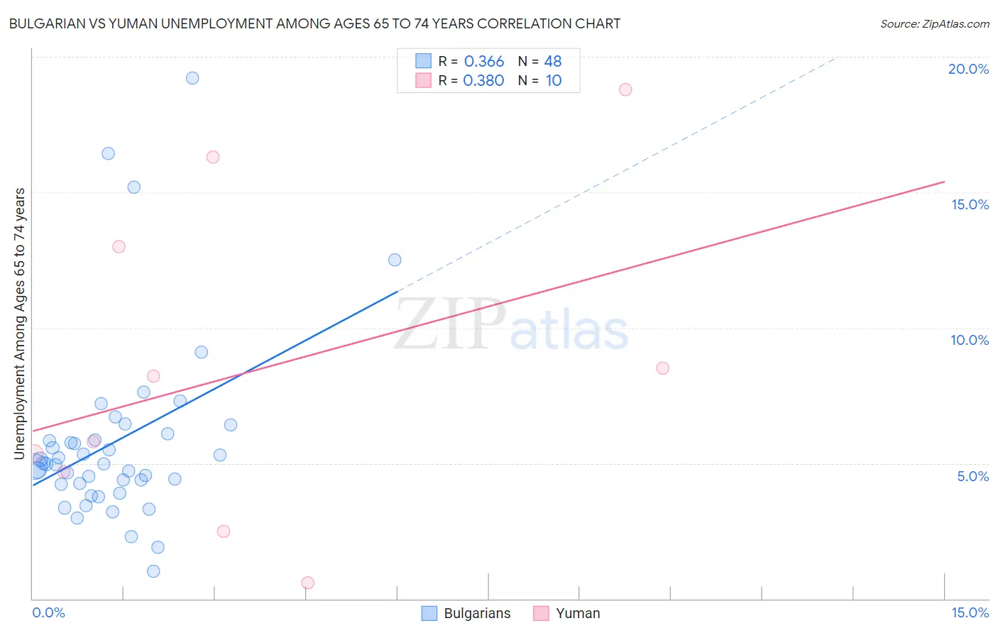 Bulgarian vs Yuman Unemployment Among Ages 65 to 74 years