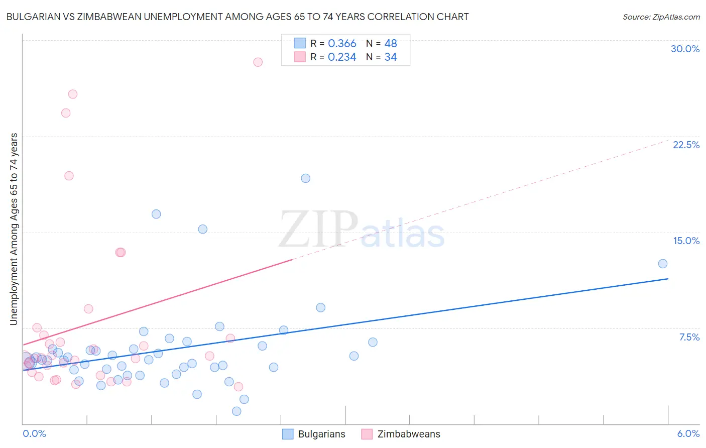 Bulgarian vs Zimbabwean Unemployment Among Ages 65 to 74 years