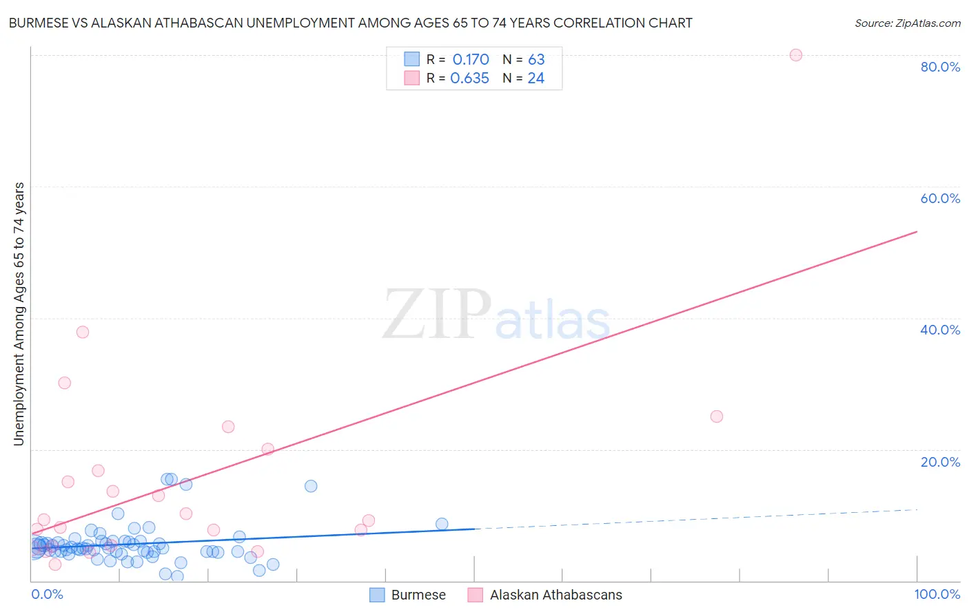 Burmese vs Alaskan Athabascan Unemployment Among Ages 65 to 74 years