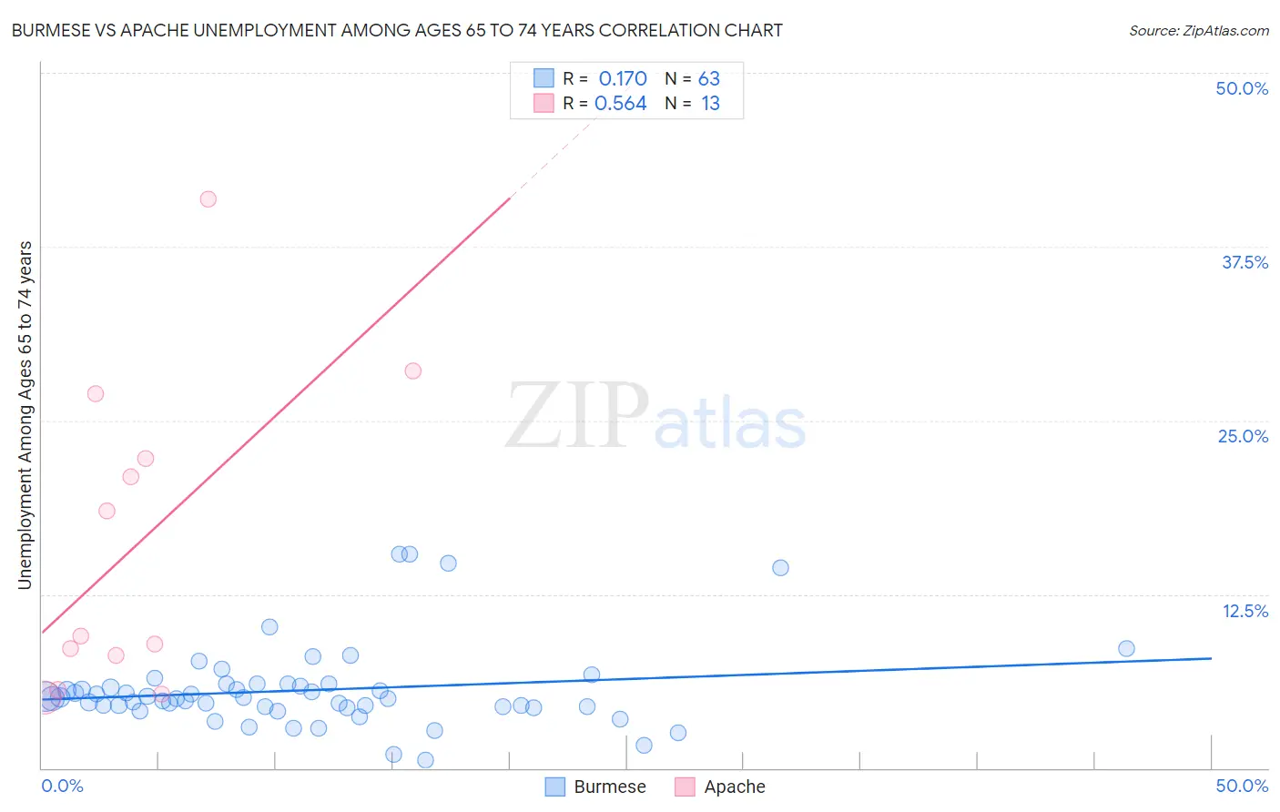 Burmese vs Apache Unemployment Among Ages 65 to 74 years