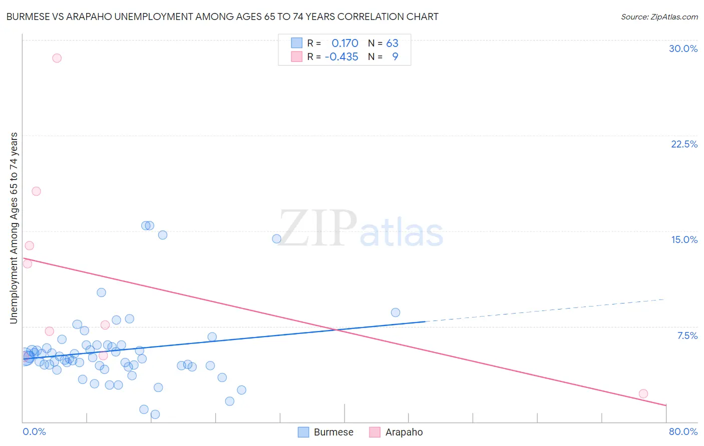 Burmese vs Arapaho Unemployment Among Ages 65 to 74 years
