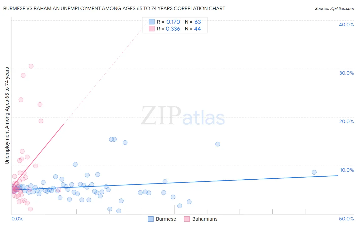 Burmese vs Bahamian Unemployment Among Ages 65 to 74 years