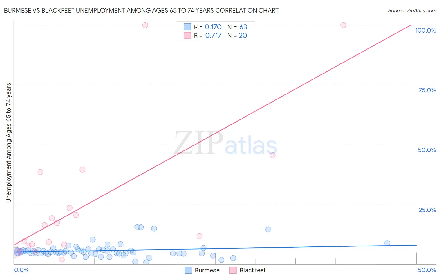 Burmese vs Blackfeet Unemployment Among Ages 65 to 74 years