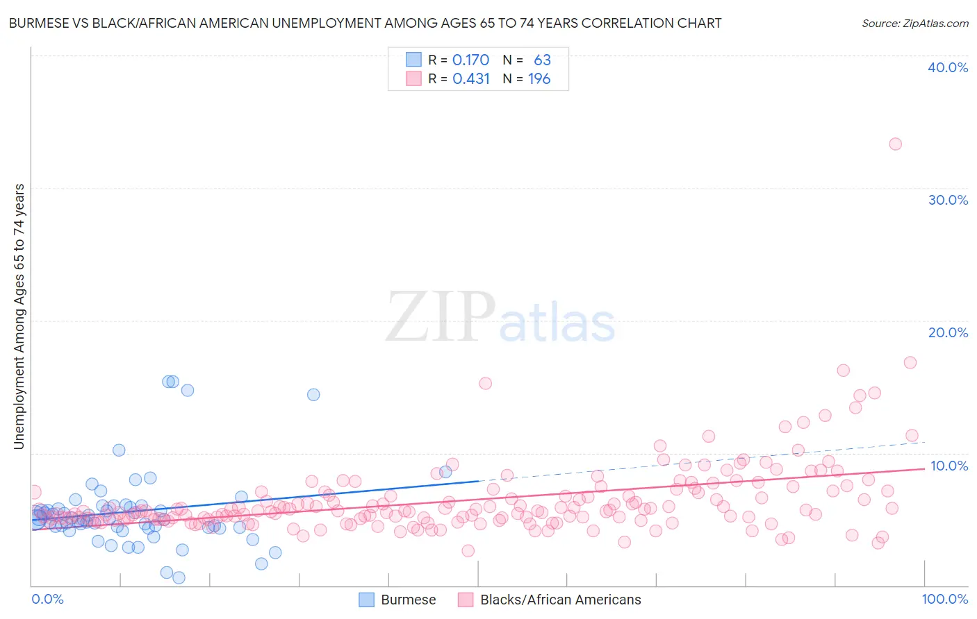 Burmese vs Black/African American Unemployment Among Ages 65 to 74 years