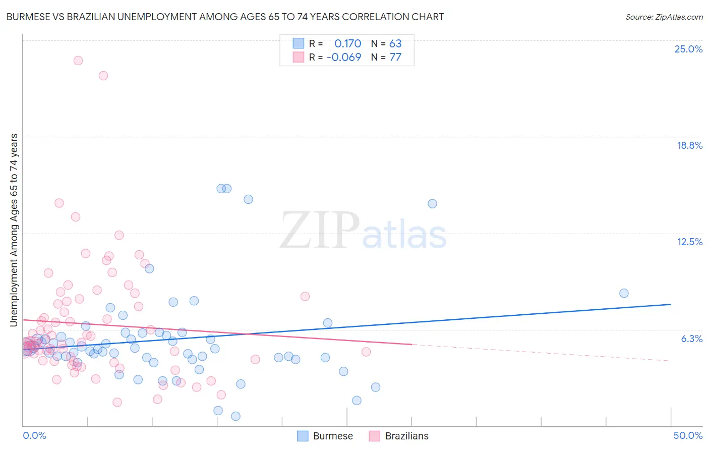 Burmese vs Brazilian Unemployment Among Ages 65 to 74 years