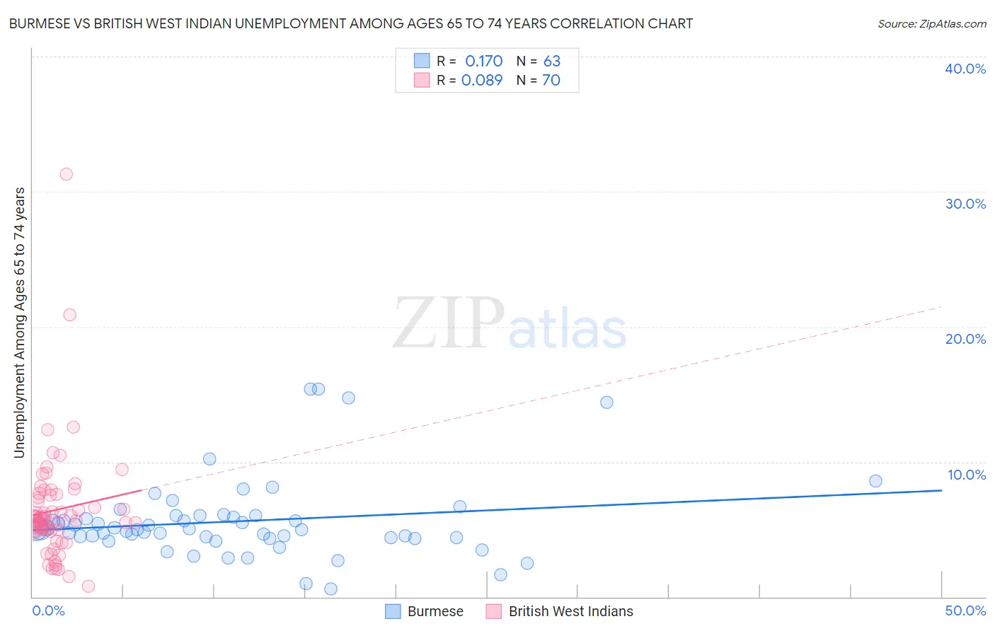 Burmese vs British West Indian Unemployment Among Ages 65 to 74 years