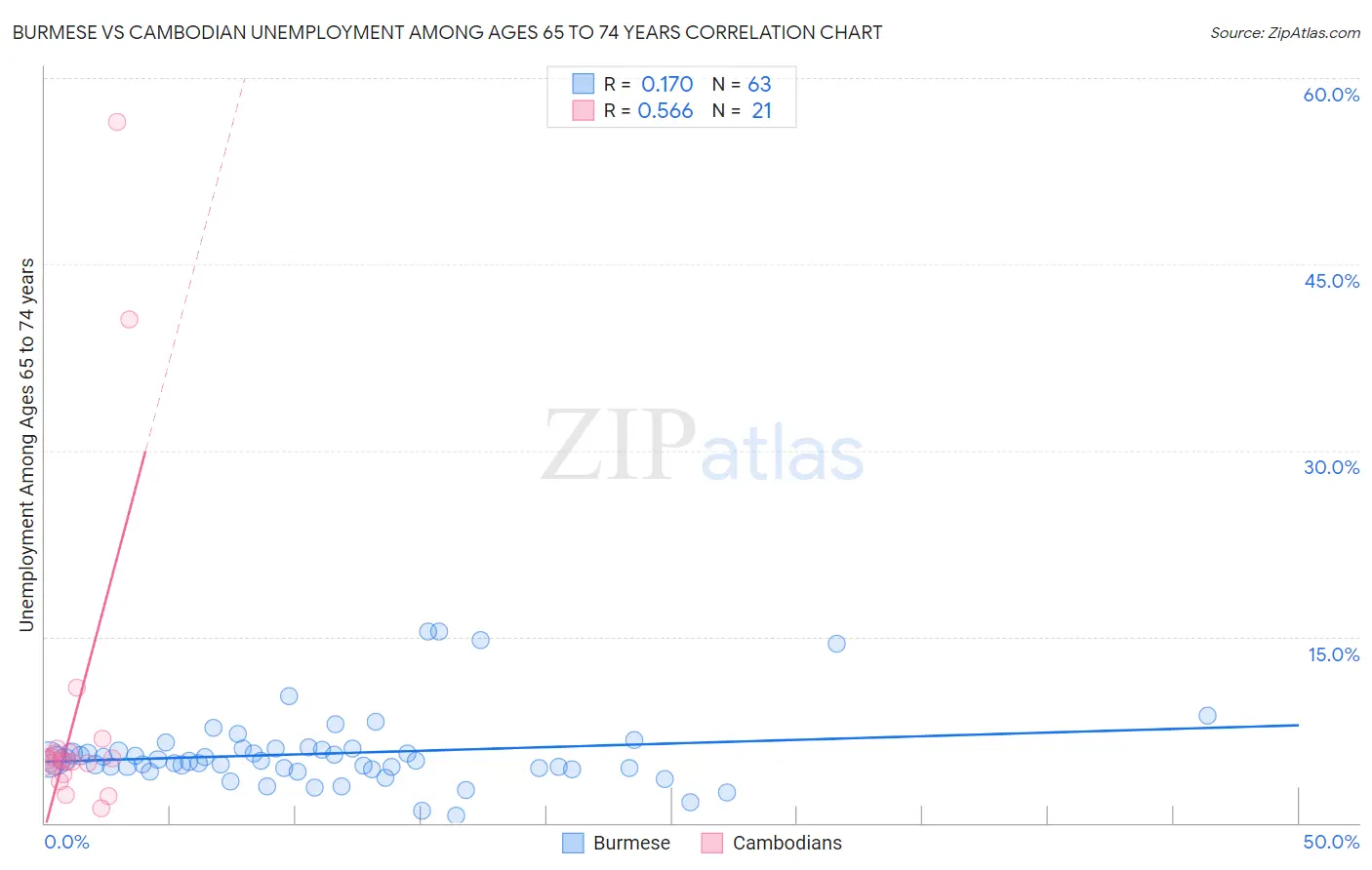 Burmese vs Cambodian Unemployment Among Ages 65 to 74 years