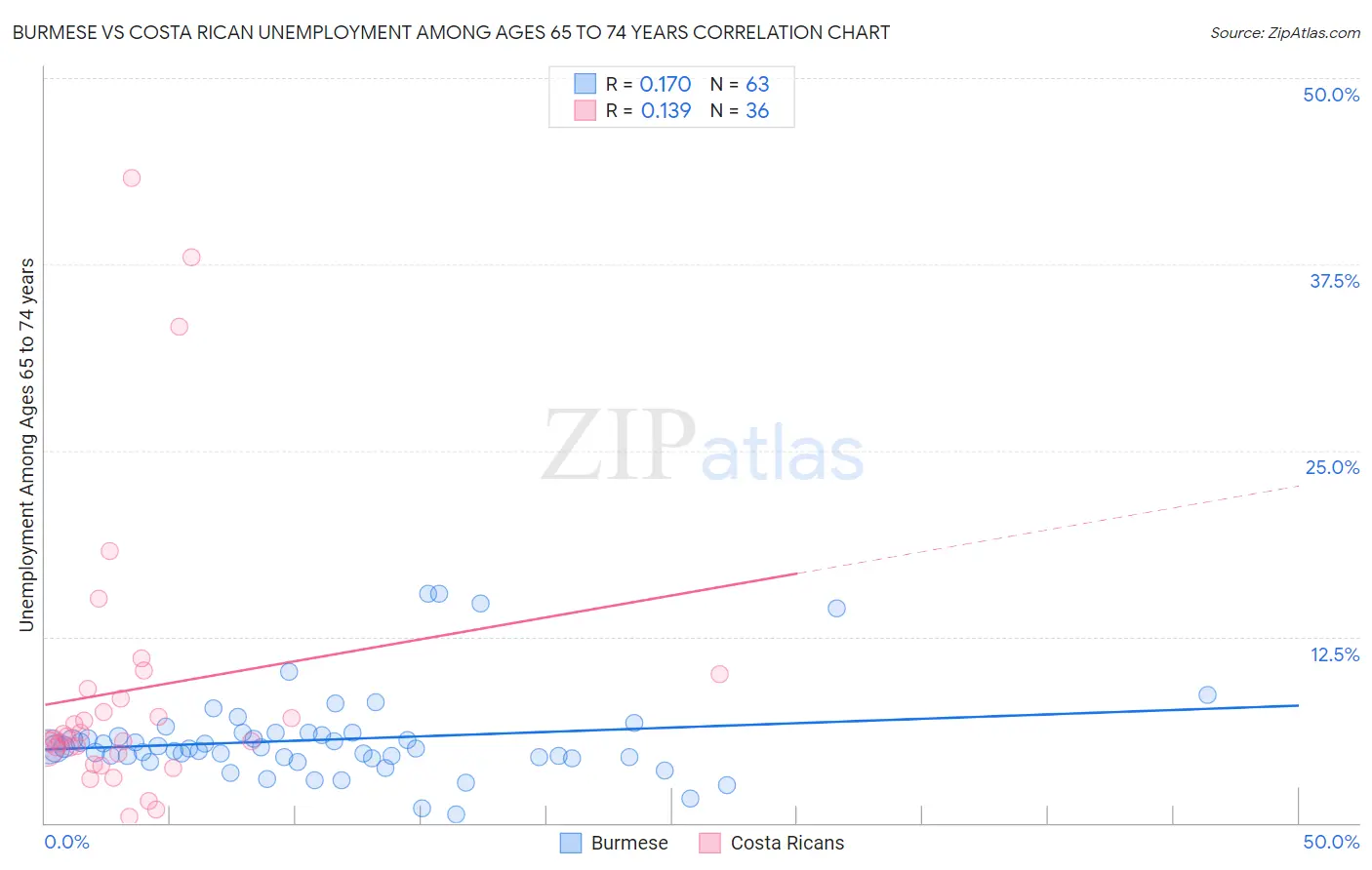 Burmese vs Costa Rican Unemployment Among Ages 65 to 74 years