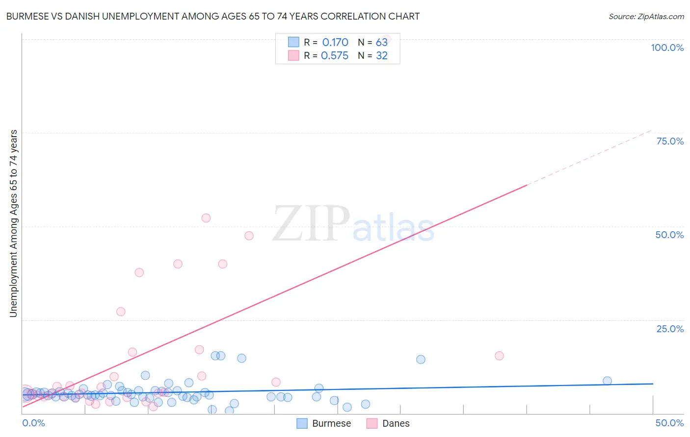 Burmese vs Danish Unemployment Among Ages 65 to 74 years