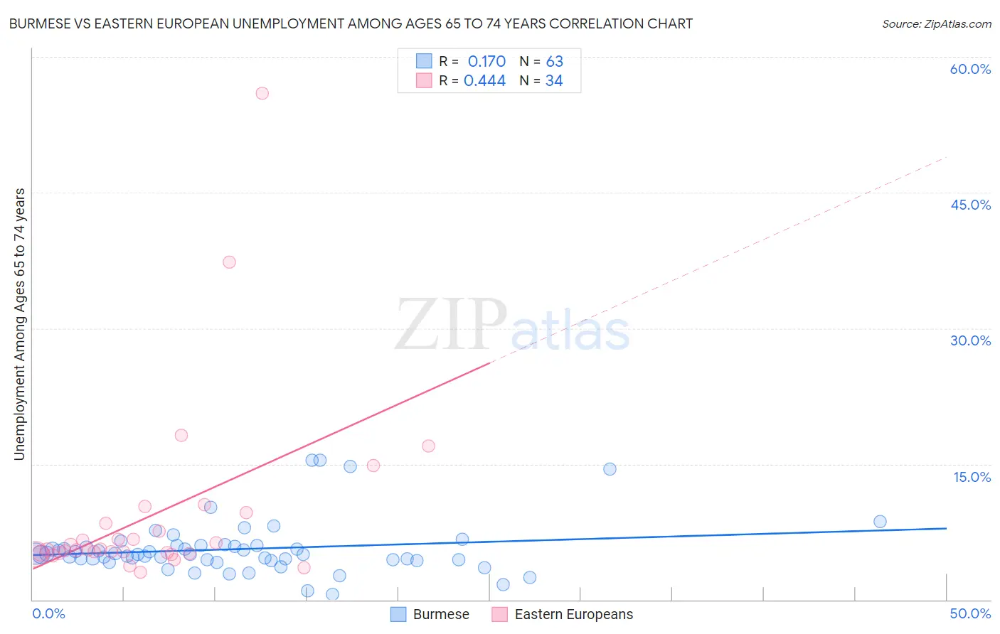 Burmese vs Eastern European Unemployment Among Ages 65 to 74 years