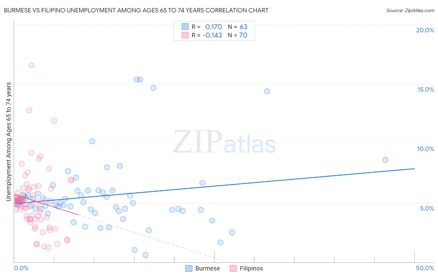 Burmese vs Filipino Unemployment Among Ages 65 to 74 years