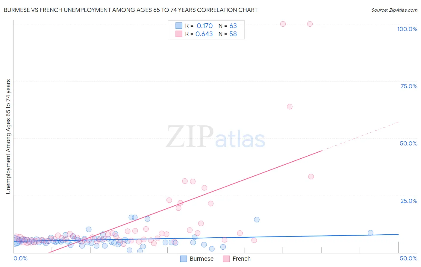 Burmese vs French Unemployment Among Ages 65 to 74 years