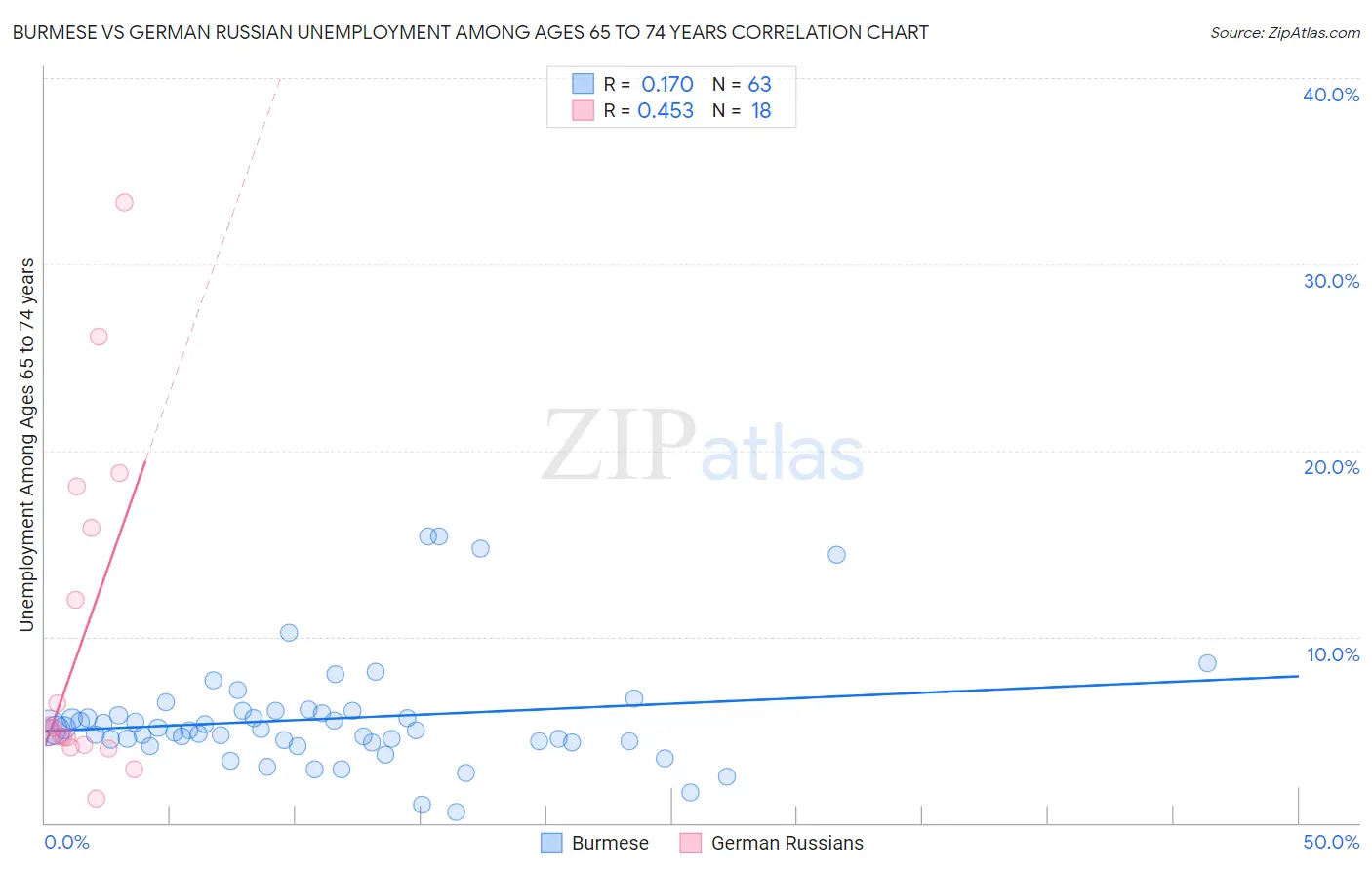 Burmese vs German Russian Unemployment Among Ages 65 to 74 years