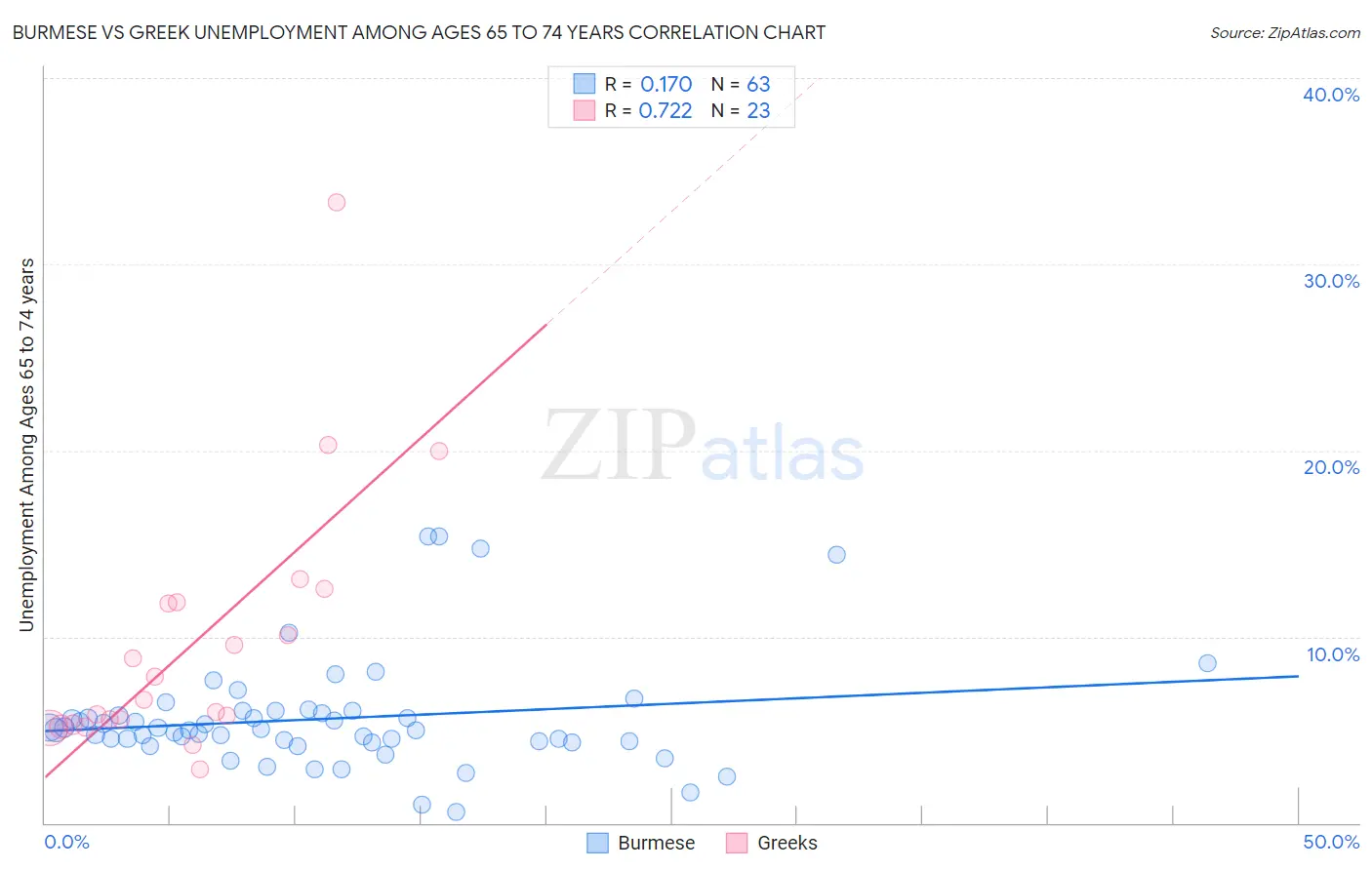 Burmese vs Greek Unemployment Among Ages 65 to 74 years