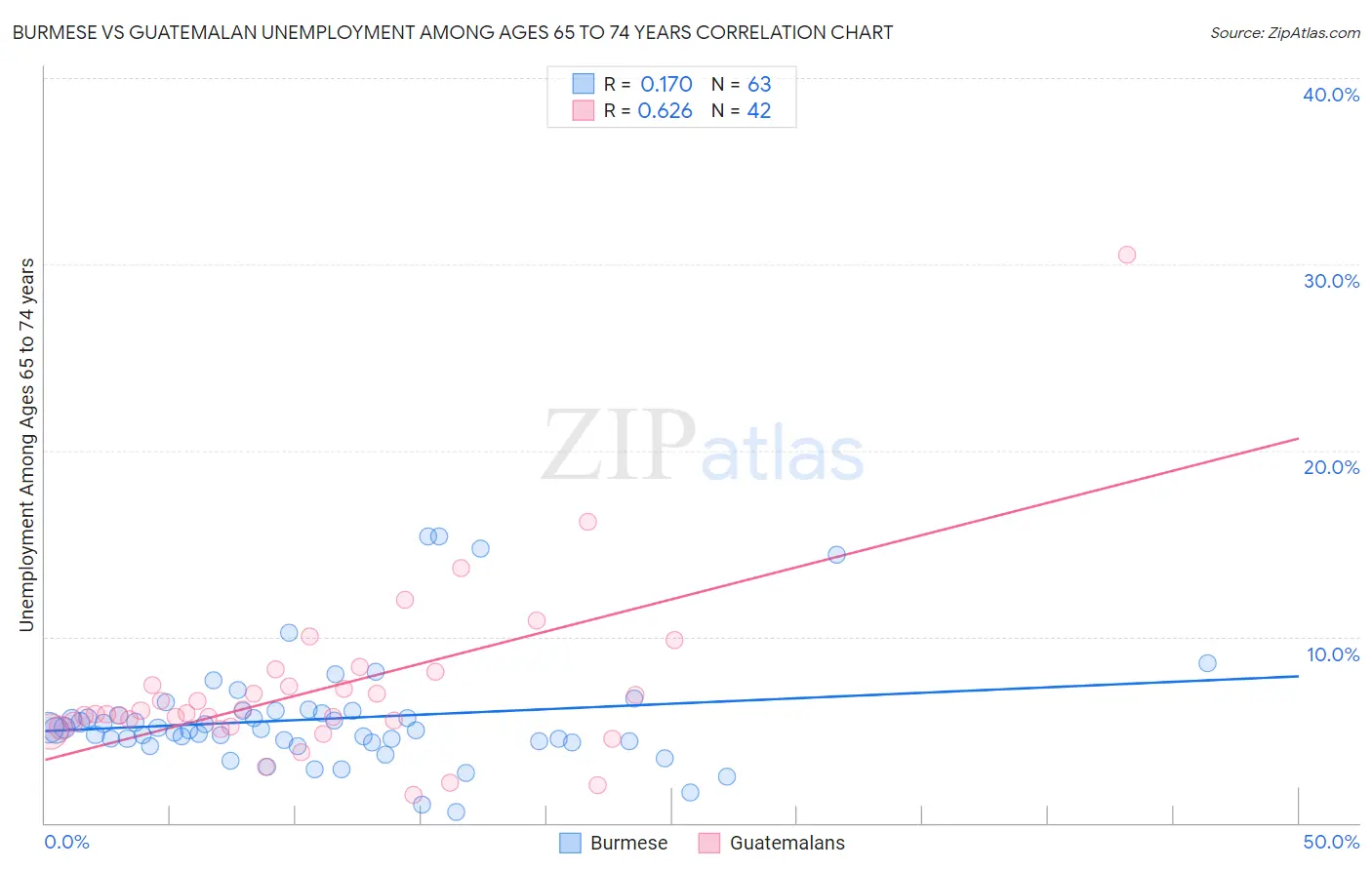 Burmese vs Guatemalan Unemployment Among Ages 65 to 74 years