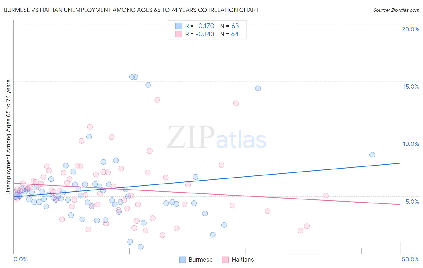 Burmese vs Haitian Unemployment Among Ages 65 to 74 years