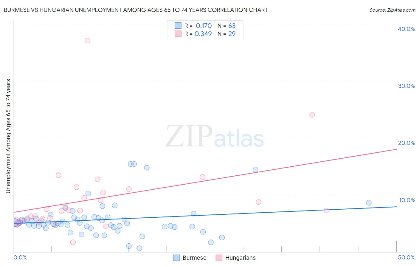 Burmese vs Hungarian Unemployment Among Ages 65 to 74 years