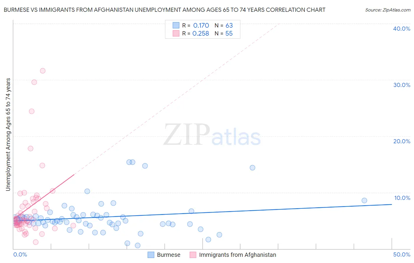 Burmese vs Immigrants from Afghanistan Unemployment Among Ages 65 to 74 years