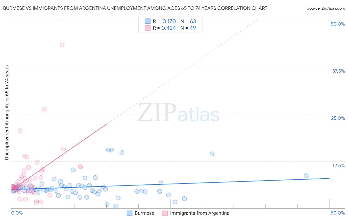 Burmese vs Immigrants from Argentina Unemployment Among Ages 65 to 74 years
