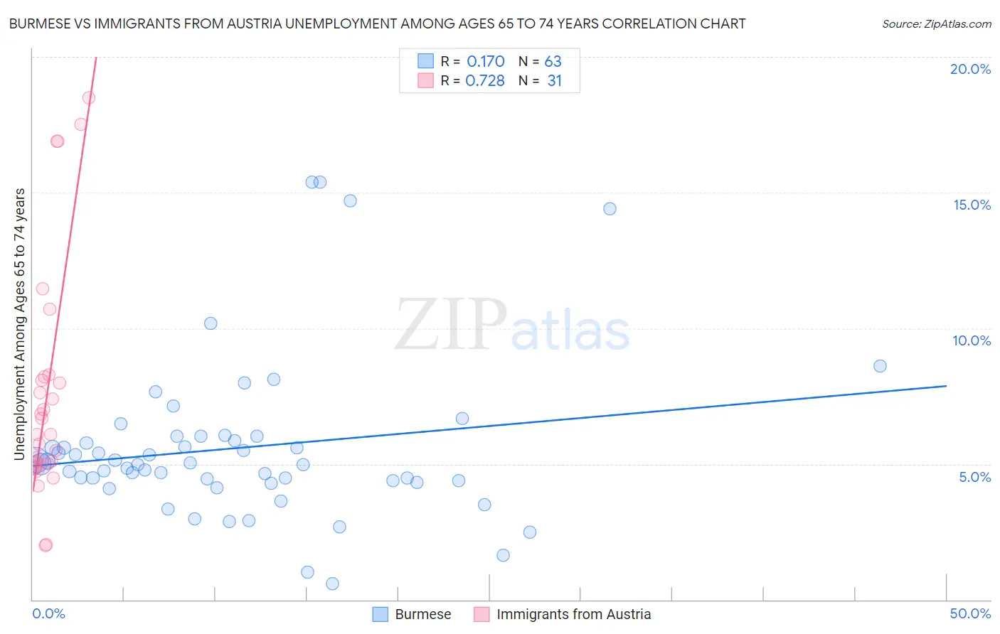 Burmese vs Immigrants from Austria Unemployment Among Ages 65 to 74 years