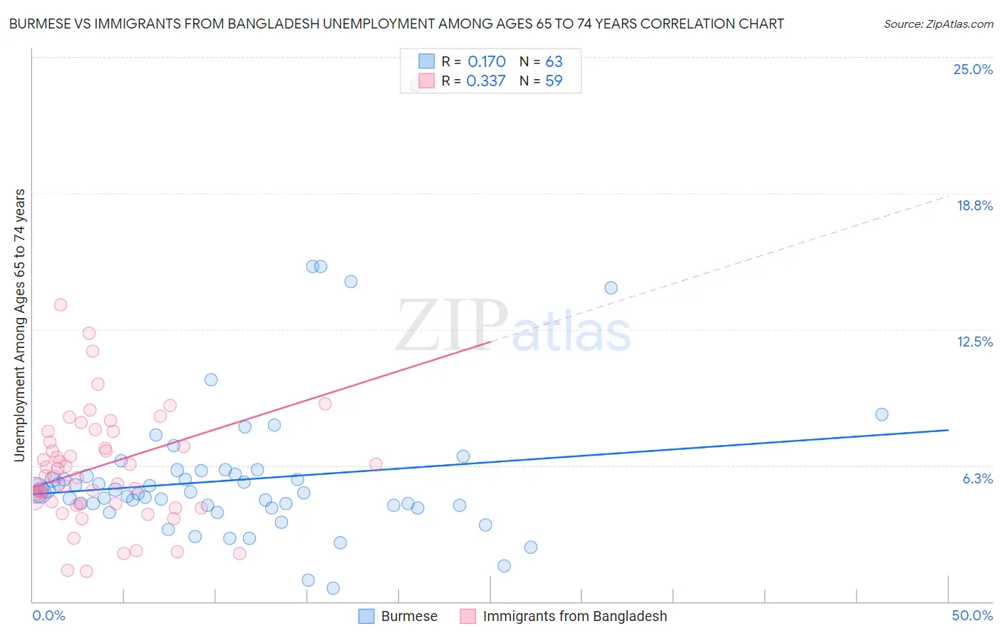 Burmese vs Immigrants from Bangladesh Unemployment Among Ages 65 to 74 years