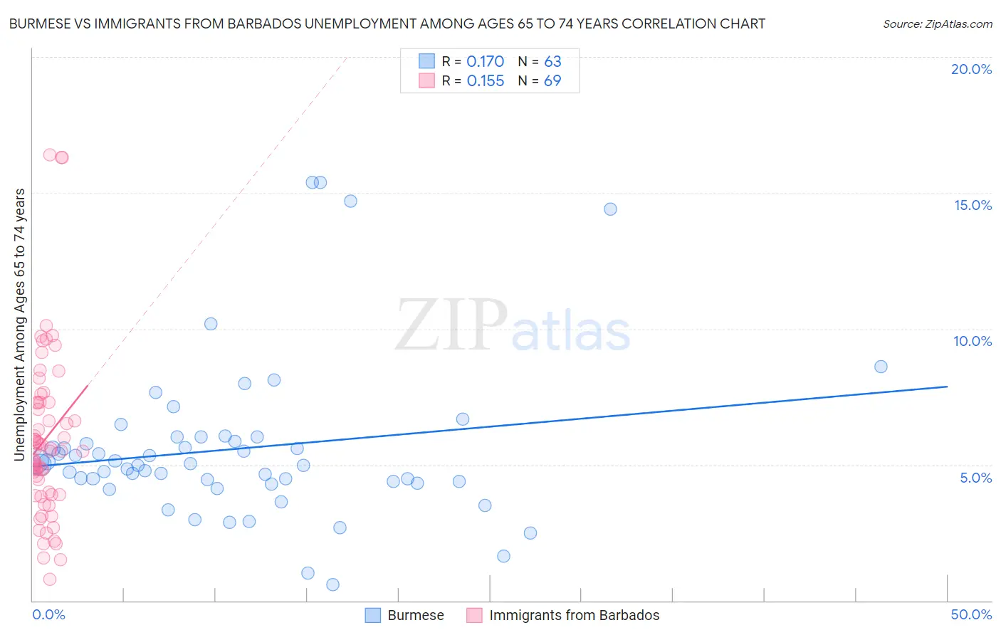 Burmese vs Immigrants from Barbados Unemployment Among Ages 65 to 74 years