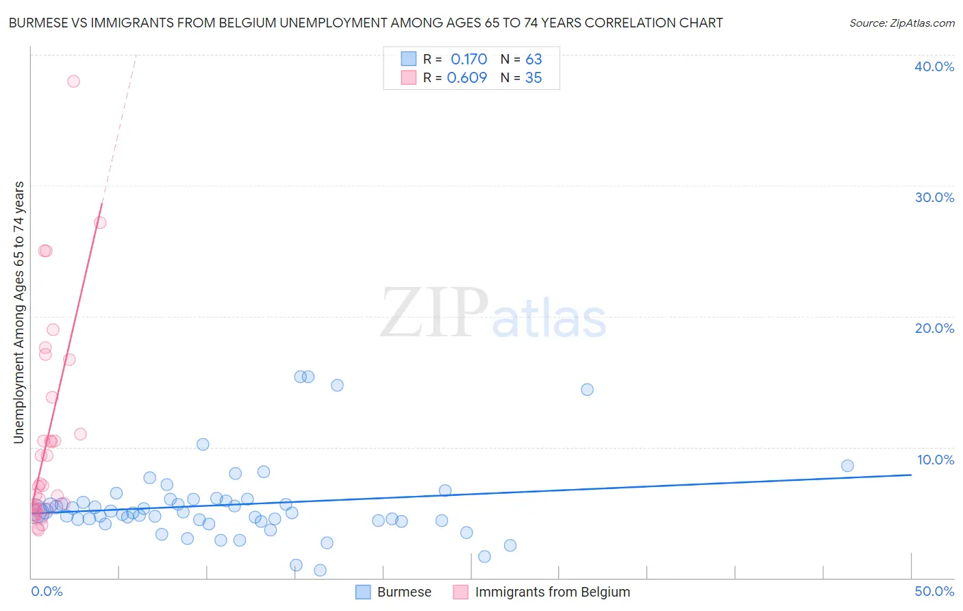 Burmese vs Immigrants from Belgium Unemployment Among Ages 65 to 74 years