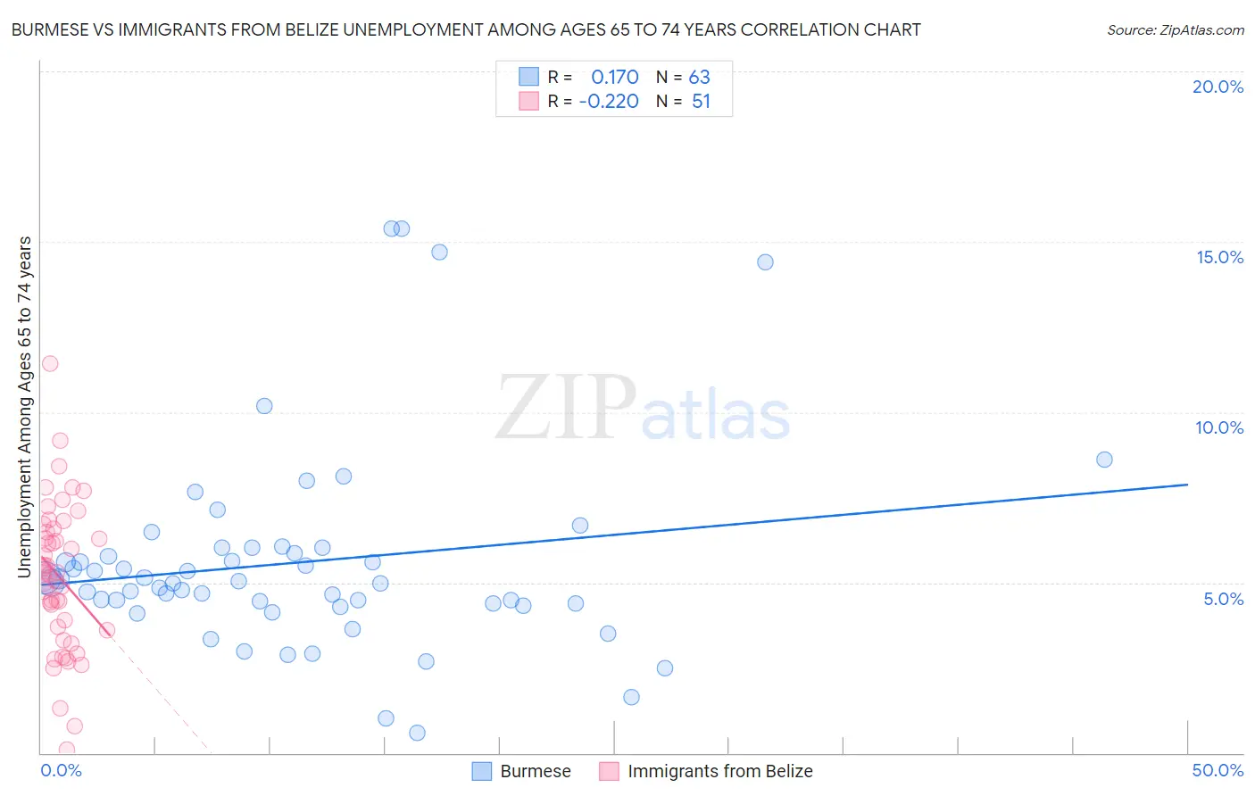 Burmese vs Immigrants from Belize Unemployment Among Ages 65 to 74 years