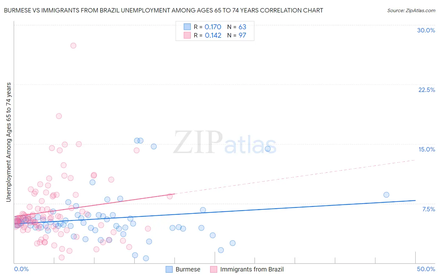 Burmese vs Immigrants from Brazil Unemployment Among Ages 65 to 74 years