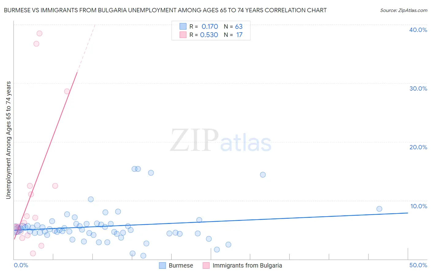 Burmese vs Immigrants from Bulgaria Unemployment Among Ages 65 to 74 years
