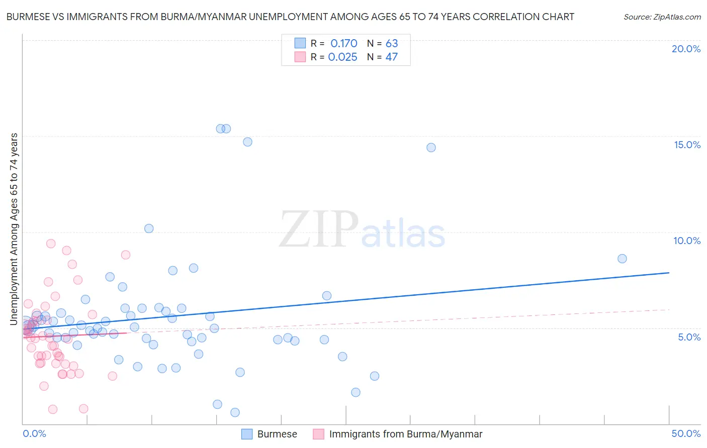 Burmese vs Immigrants from Burma/Myanmar Unemployment Among Ages 65 to 74 years