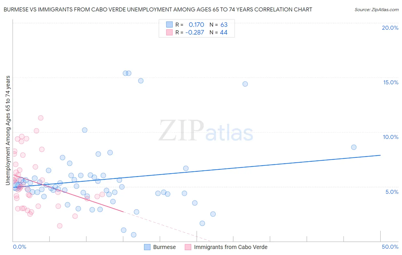 Burmese vs Immigrants from Cabo Verde Unemployment Among Ages 65 to 74 years