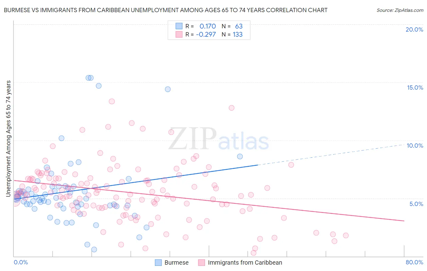 Burmese vs Immigrants from Caribbean Unemployment Among Ages 65 to 74 years