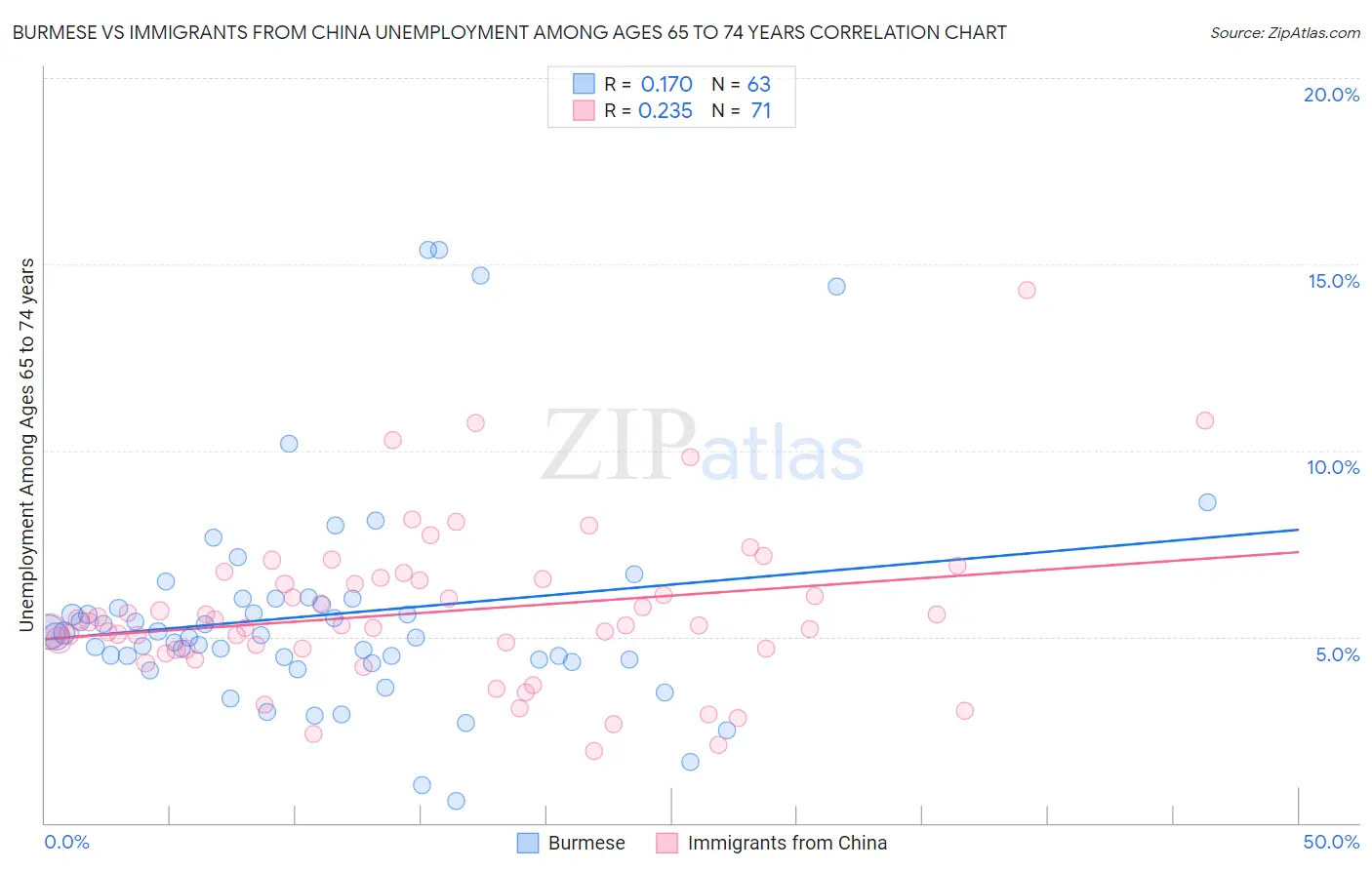 Burmese vs Immigrants from China Unemployment Among Ages 65 to 74 years
