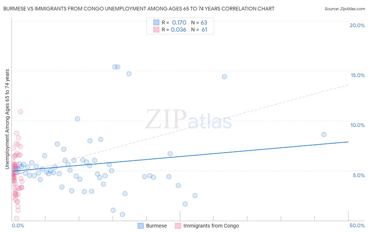 Burmese vs Immigrants from Congo Unemployment Among Ages 65 to 74 years