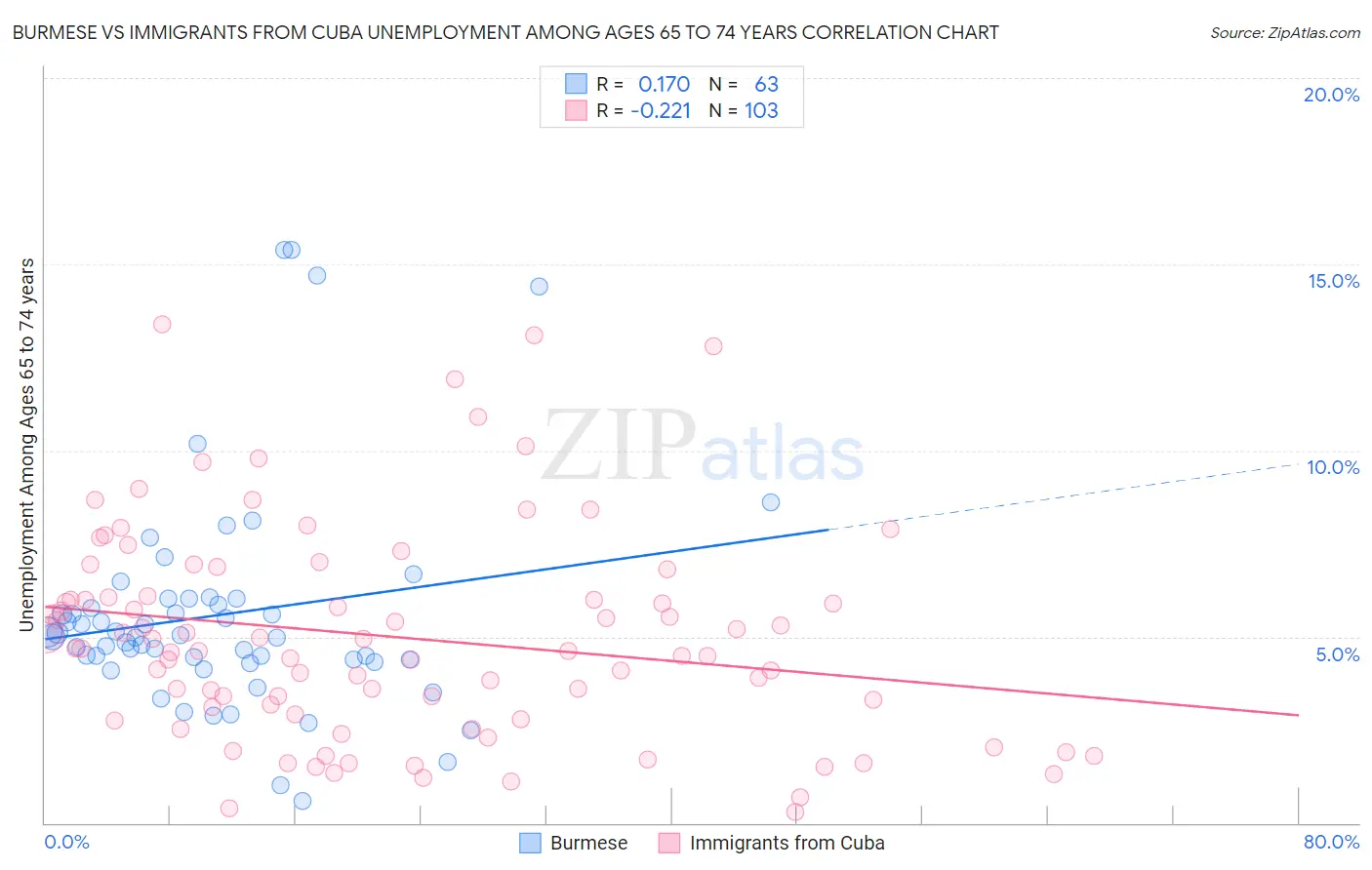 Burmese vs Immigrants from Cuba Unemployment Among Ages 65 to 74 years