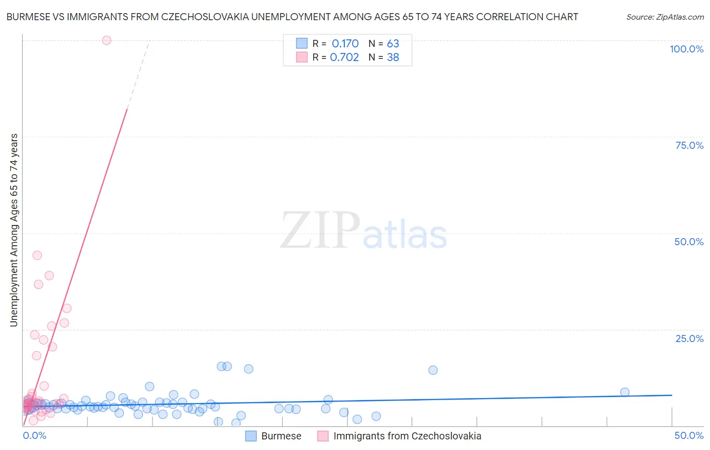 Burmese vs Immigrants from Czechoslovakia Unemployment Among Ages 65 to 74 years