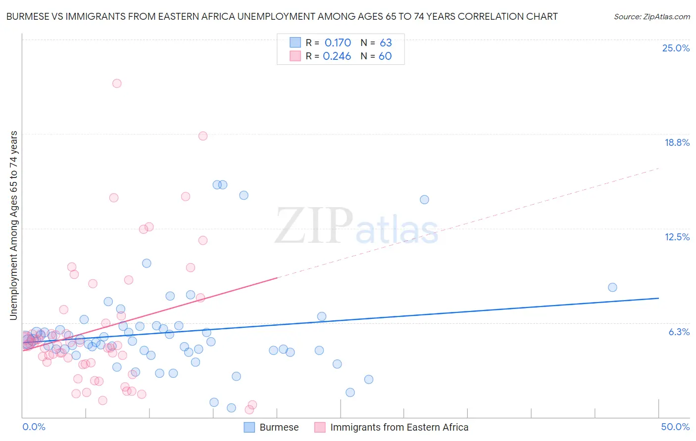 Burmese vs Immigrants from Eastern Africa Unemployment Among Ages 65 to 74 years