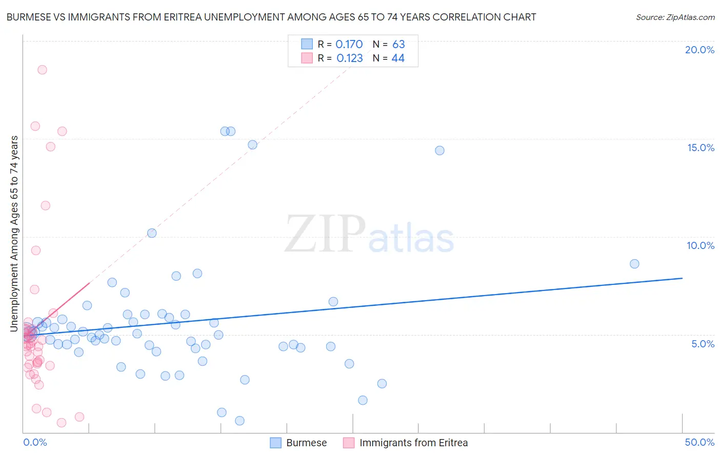 Burmese vs Immigrants from Eritrea Unemployment Among Ages 65 to 74 years