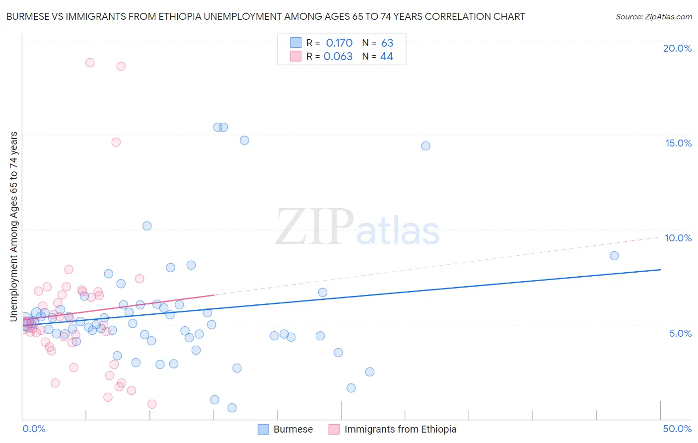 Burmese vs Immigrants from Ethiopia Unemployment Among Ages 65 to 74 years
